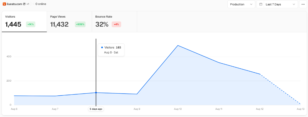 ìlúEats Live Vercel Analytics Showing 1,445 Visitors and 11,432 Page Views
